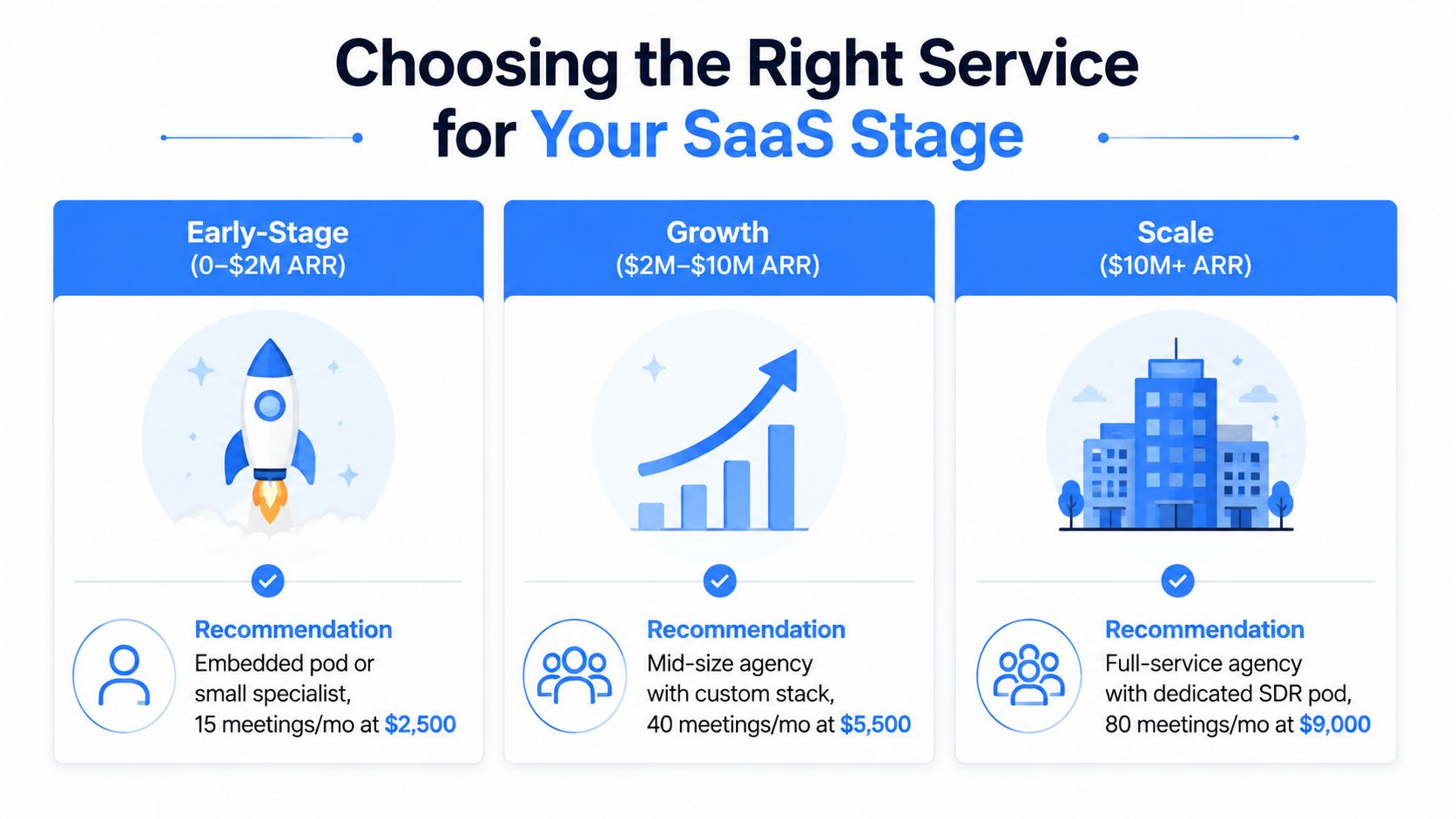 A chart comparing outbound lead generation service recommendations for early-stage, growth, and scale SaaS companies.