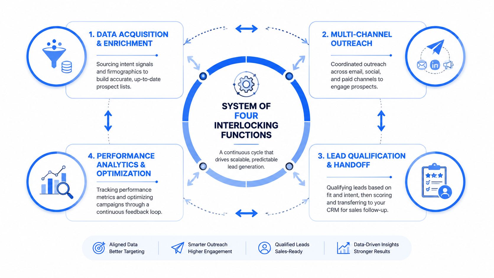 A circular diagram illustrating a system of four interlocking functions for scalable and predictable lead generation.
