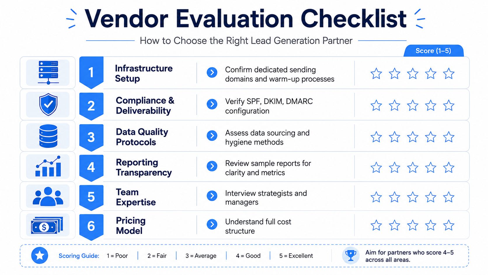 A vendor evaluation checklist for selecting a lead generation partner with six key criteria for assessment.