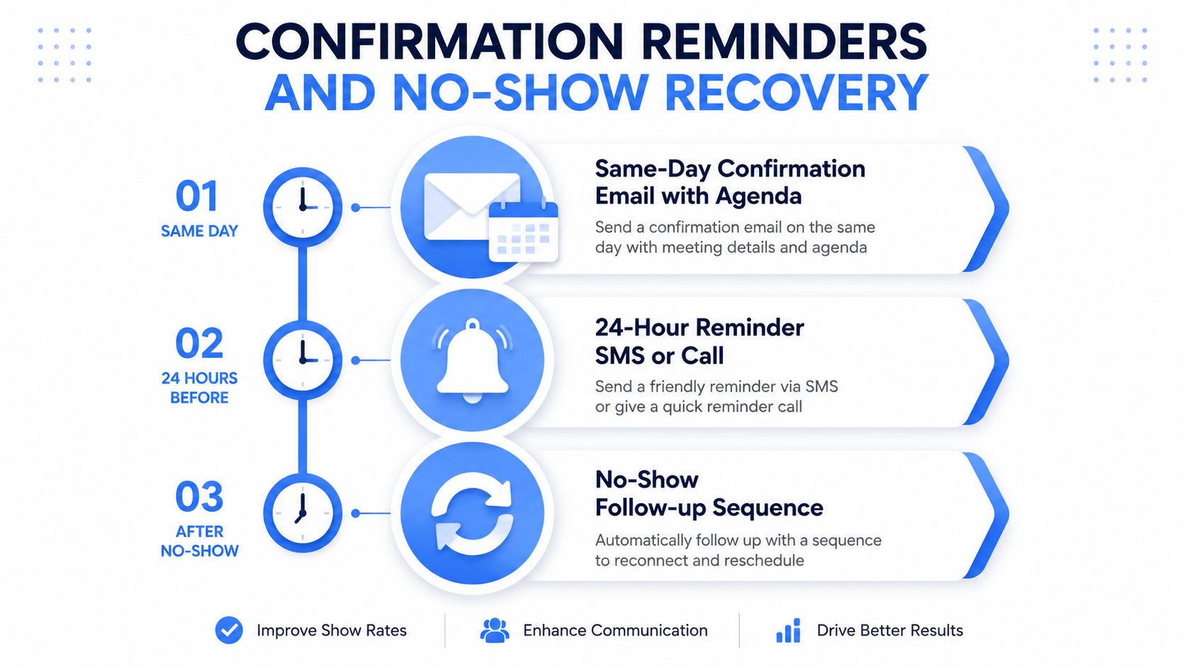 A diagram outlining a process for confirmation reminders and no-show recovery for appointment management.