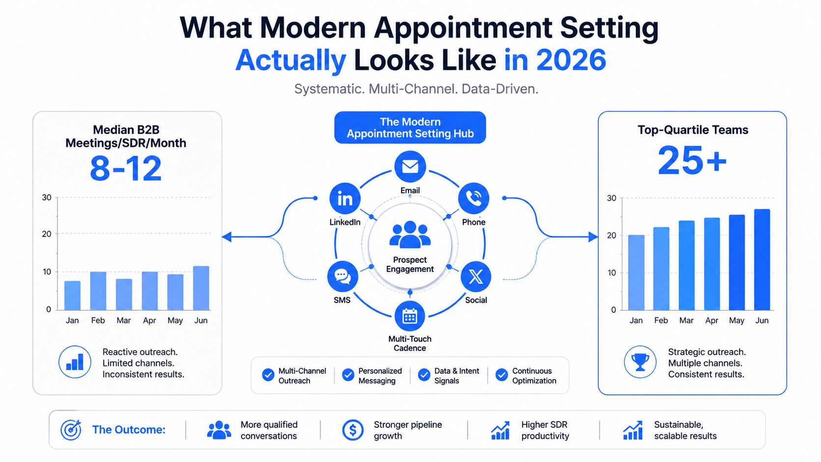 A comparison chart showing how modern multi-channel strategies increase B2B meeting appointment setting results.