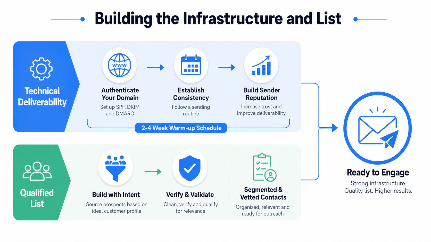 A diagram illustrating the steps to build infrastructure and a qualified list for successful email outreach.