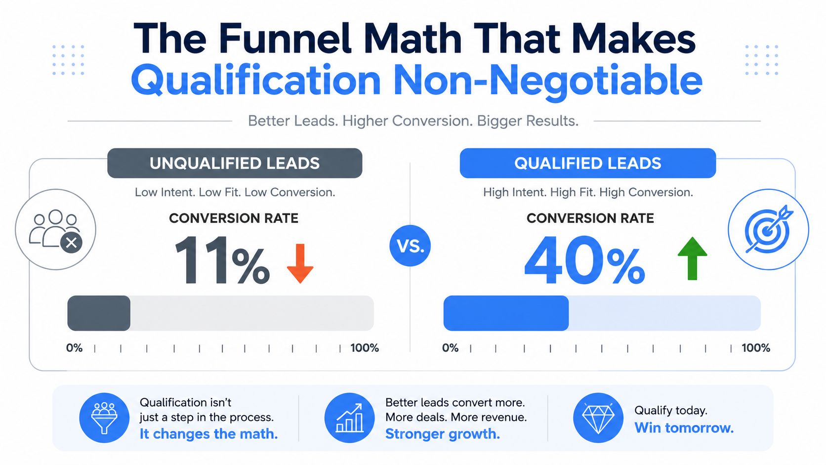 An infographic showing the difference in conversion rates between unqualified and qualified sales leads.