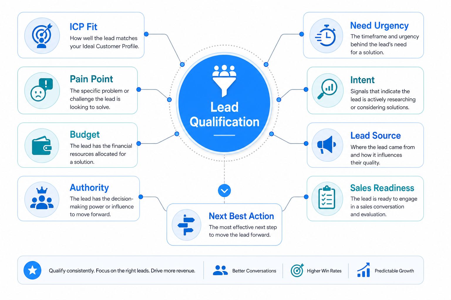 A diagram illustrating the key factors for effective lead qualification in sales processes.