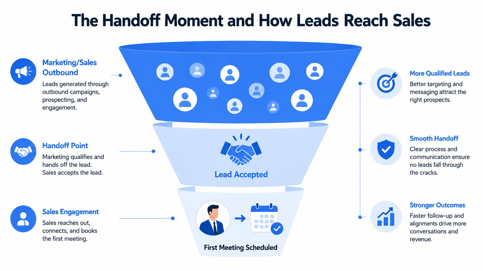 A funnel diagram illustrating the lead qualification and sales handoff process from initial outreach to meeting scheduling.