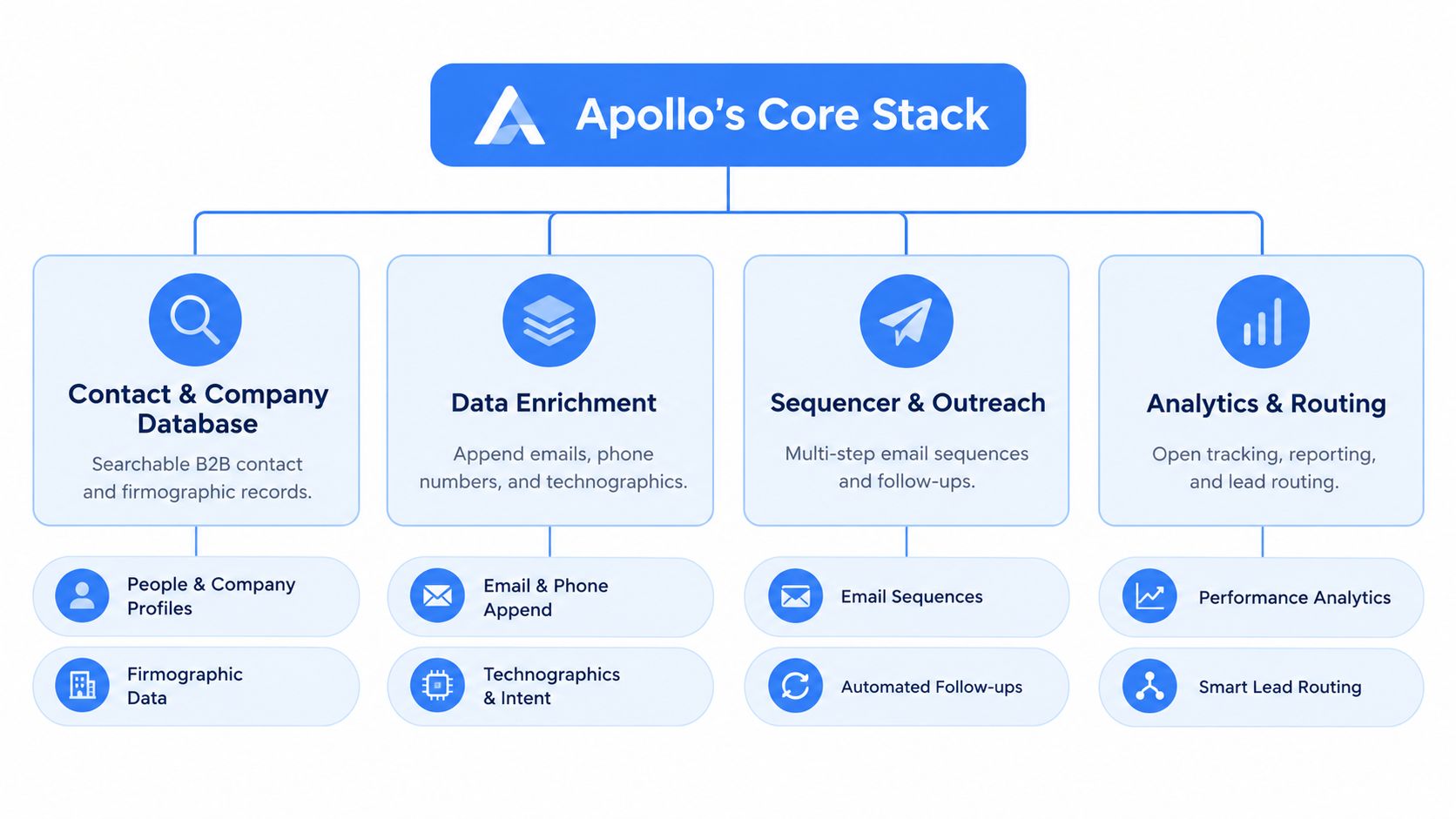 A diagram illustrating the four main pillars of the Apollo.io platform's core sales technology stack.