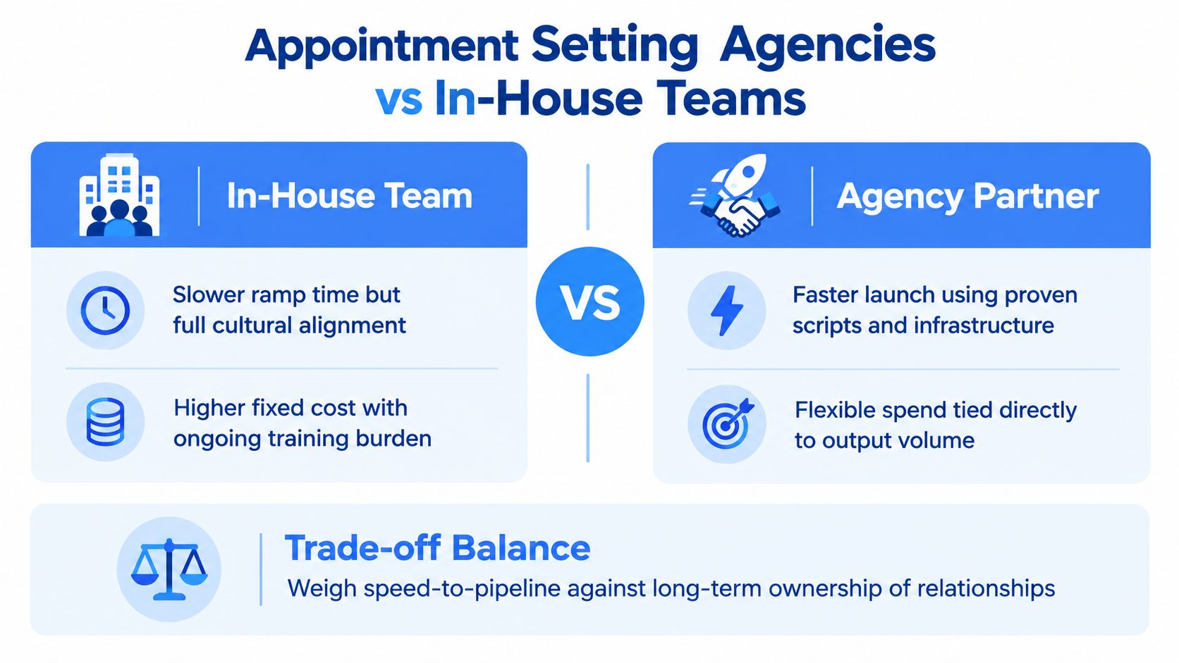 A comparison chart showing the advantages and trade-offs between hiring an in-house team versus an appointment setting agency.
