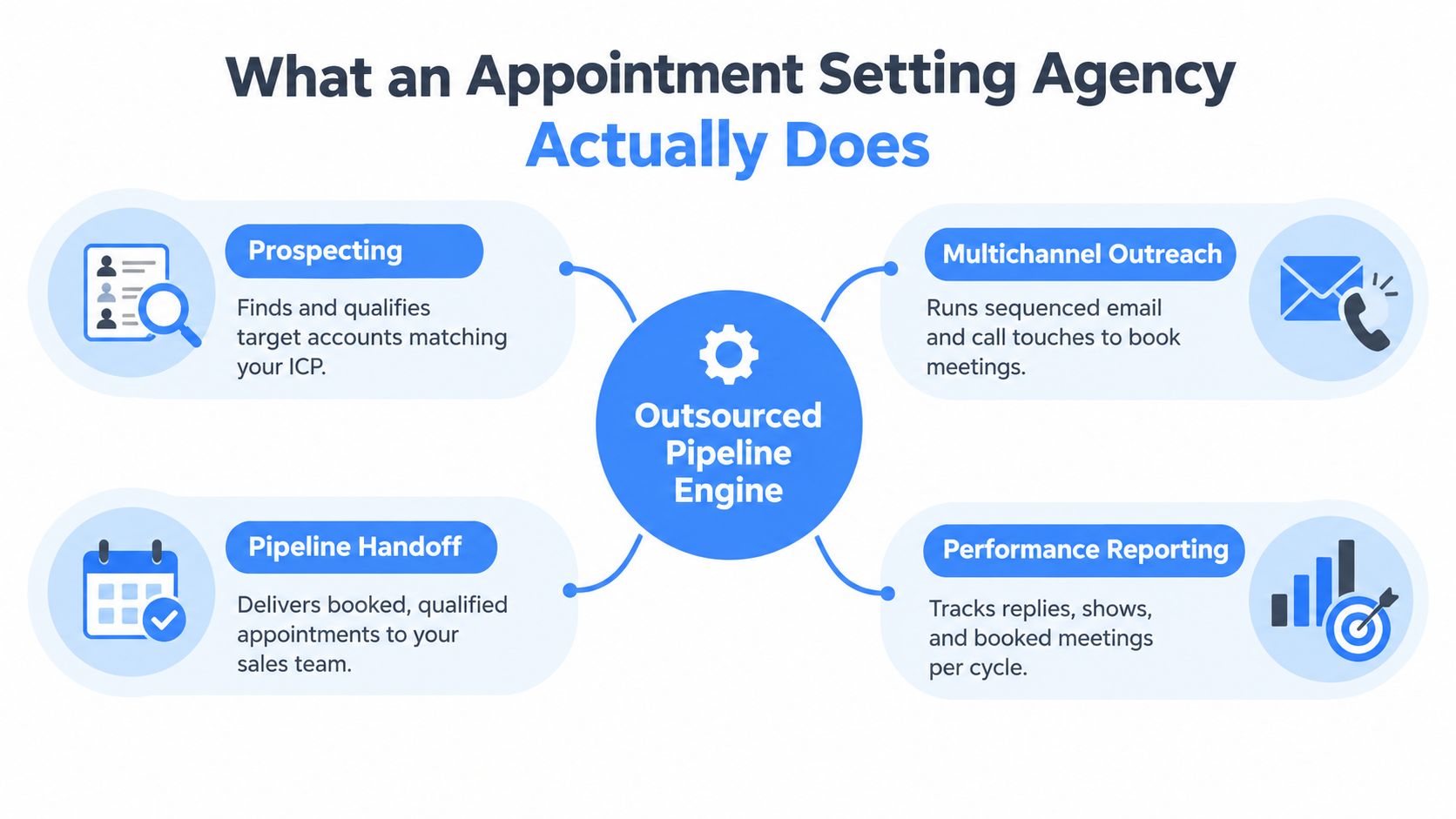 A diagram illustrating the four key functions of an appointment setting agency within an outsourced pipeline engine.