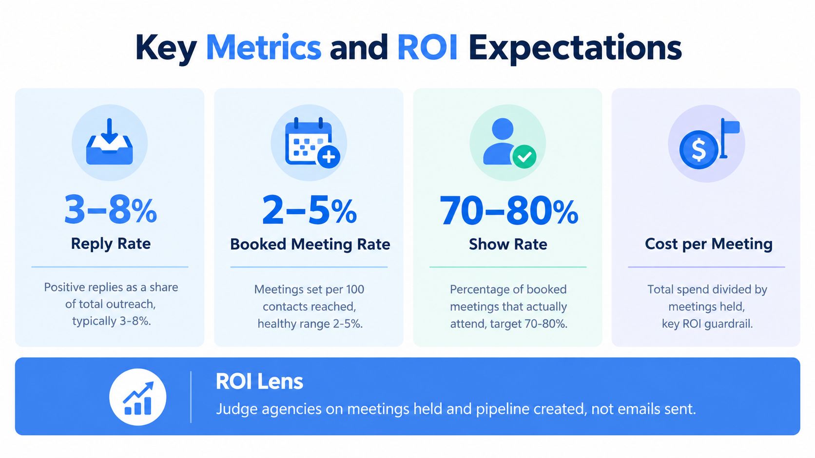 An infographic showing key sales outreach metrics like reply rates, booked meeting rates, show rates, and cost per meeting.
