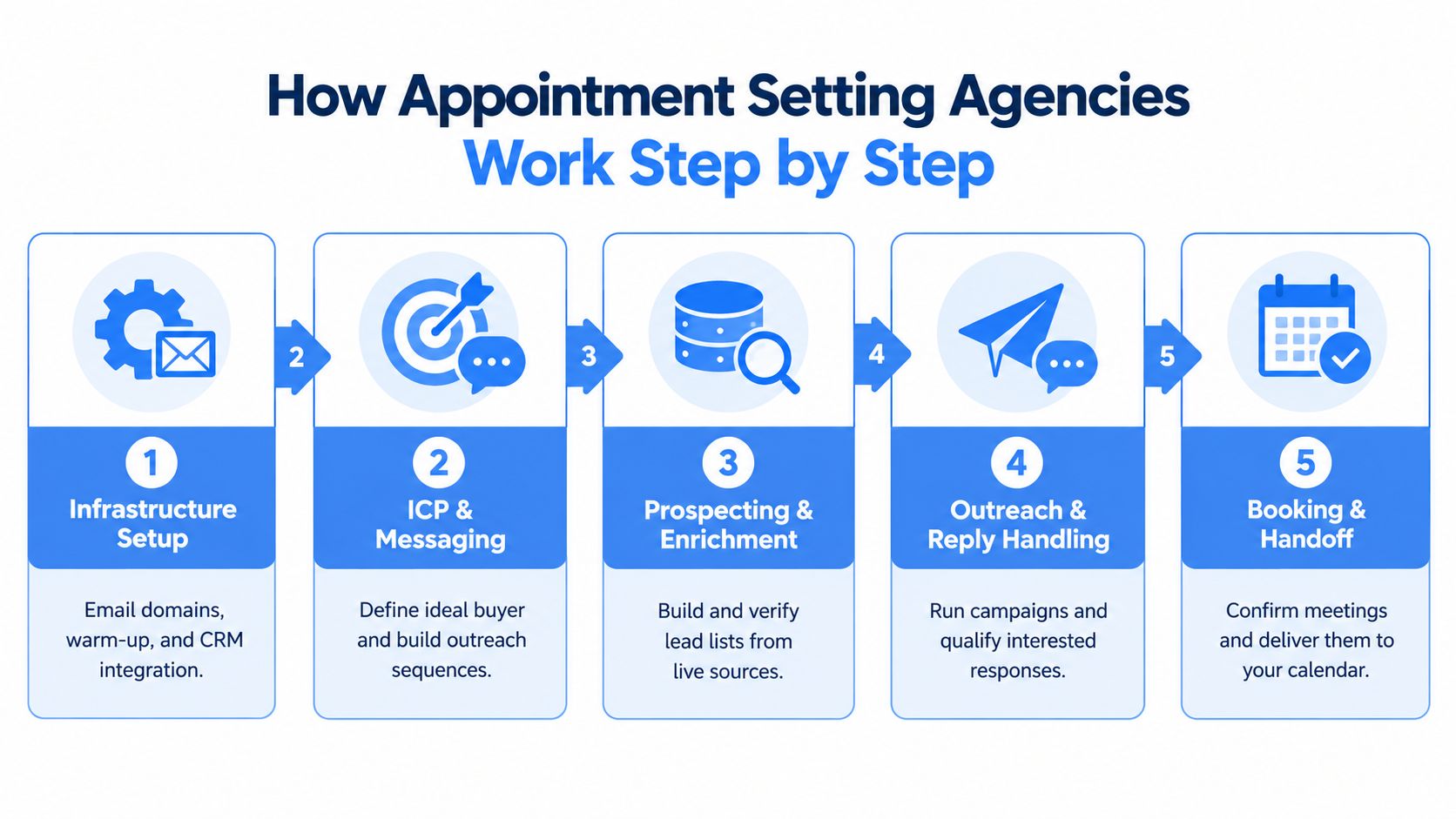 A five-step process infographic illustrating how appointment setting agencies manage their lead generation and sales workflow.