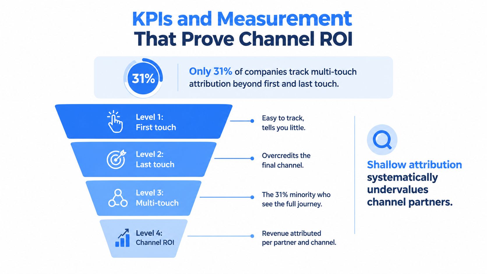 A funnel diagram illustrating four levels of marketing attribution from first touch to full channel ROI.