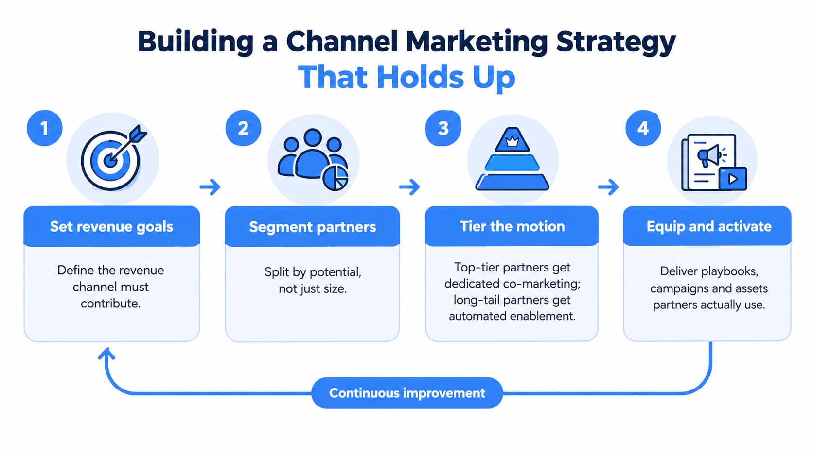 A four-step infographic illustrating a strategic approach to building an effective B2B channel marketing strategy.
