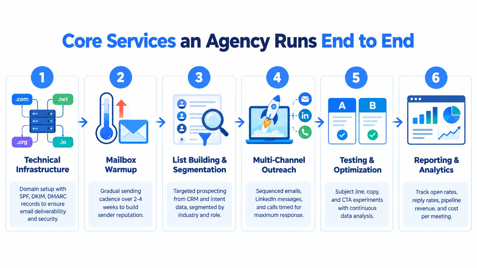 A six-step infographic detailing the core end-to-end services provided by a B2B lead generation agency.