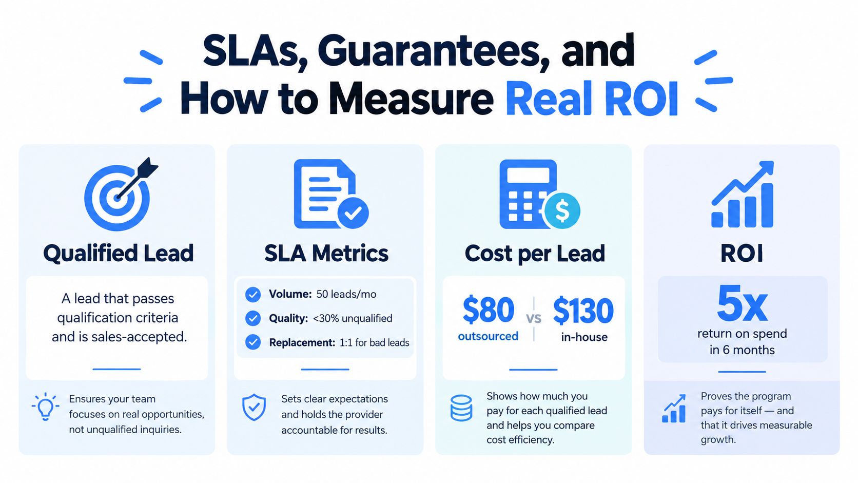 An infographic detailing how service level agreements and lead generation metrics help businesses measure real marketing ROI.