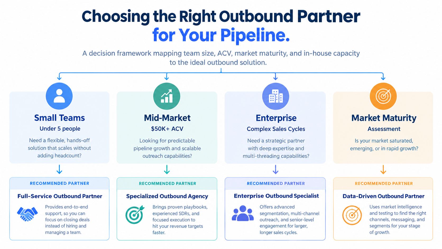 A decision framework chart for choosing the right outbound sales partner based on team size and maturity.