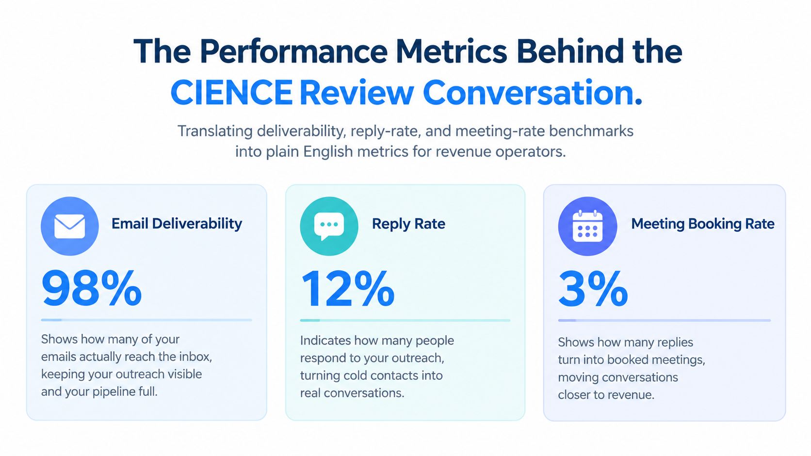 An infographic showing CIENCE performance metrics including email deliverability, reply rate, and meeting booking rate benchmarks.