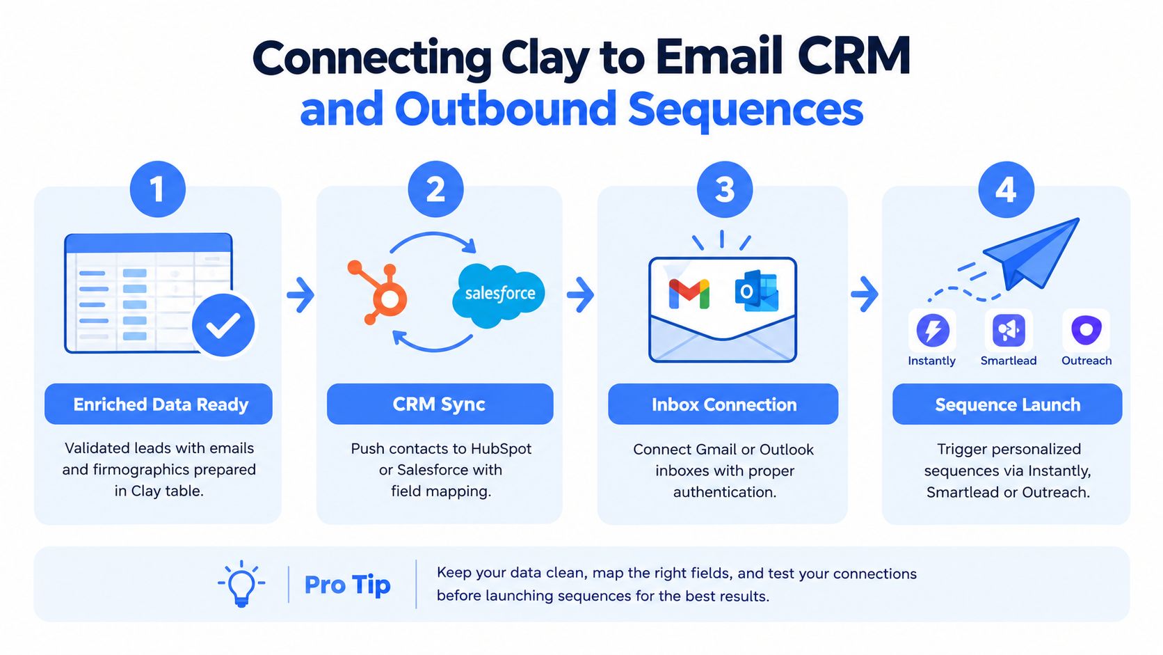 A four-step infographic illustrating the process of connecting Clay platform data to email CRM and outbound sequences.