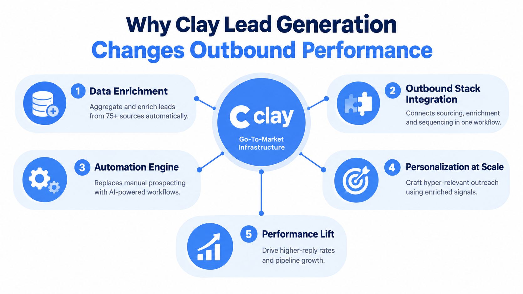 A diagram illustrating five key benefits of using Clay for automating lead generation and outbound sales performance.