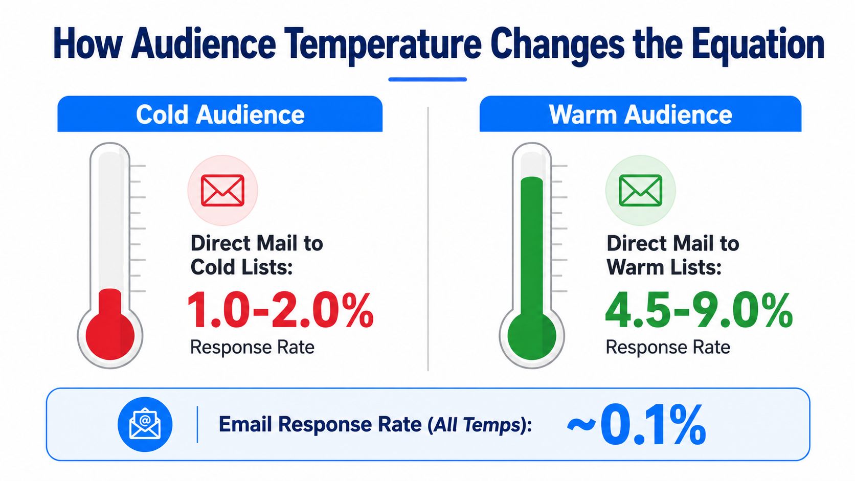 A comparison chart showing higher response rates for direct mail compared to email marketing campaigns.