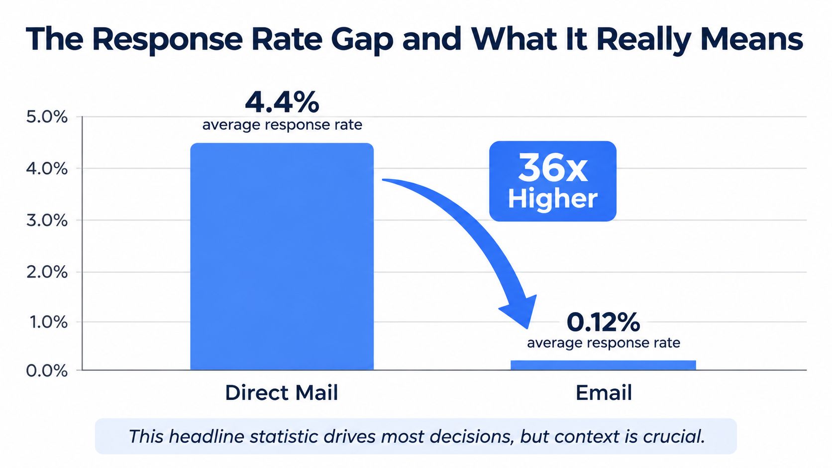 A bar chart comparing the higher 4.4 percent response rate of direct mail to the 0.12 percent email rate.
