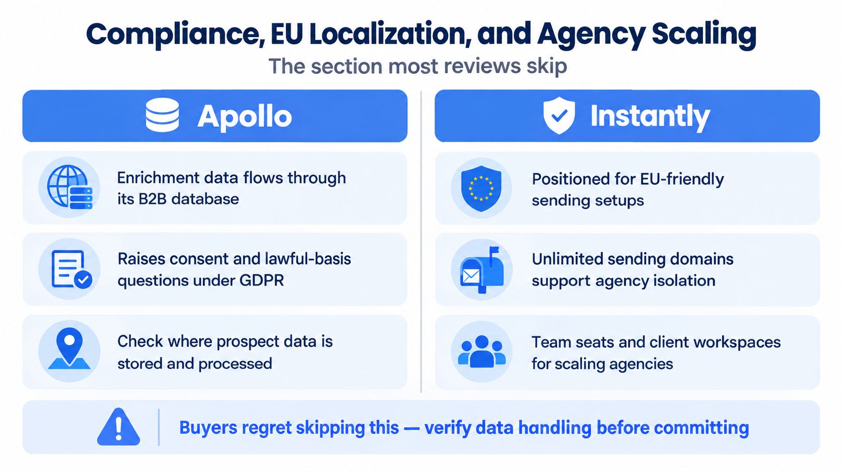A comparison chart showing compliance, EU localization, and agency scaling differences between Apollo and Instantly platforms.
