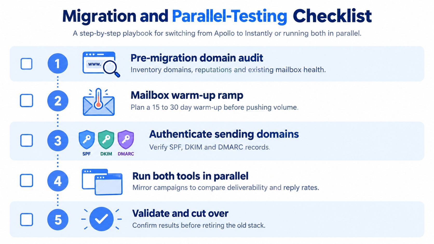 A five-step checklist for migrating and parallel testing email campaigns from Apollo to Instantly software.