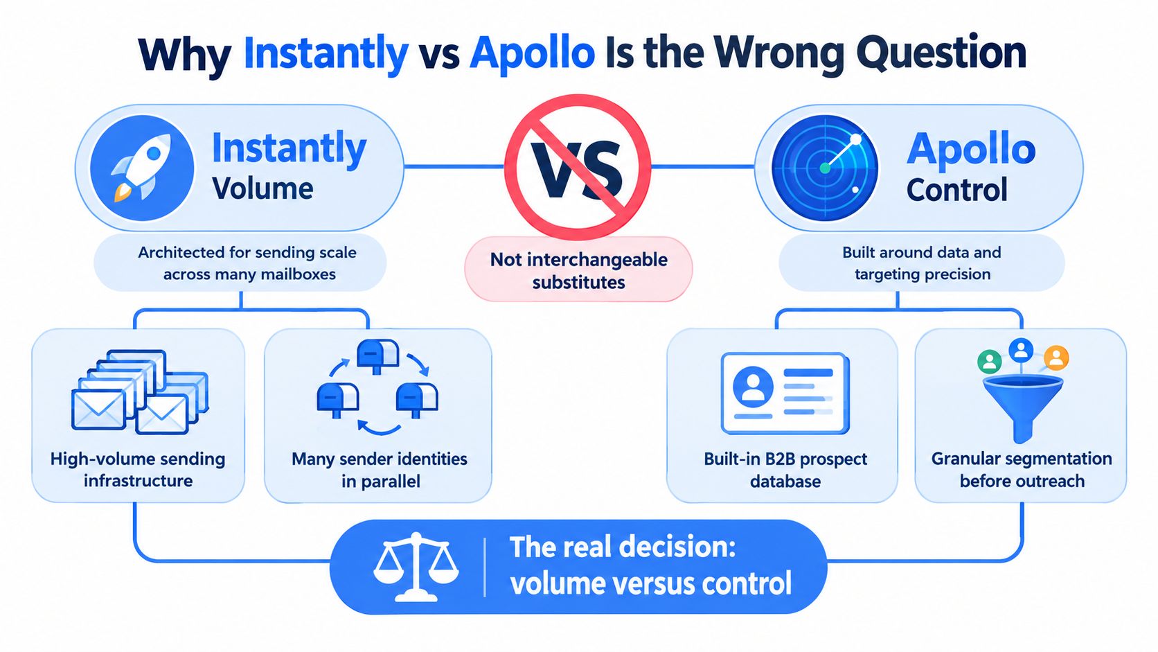 A comparison infographic explaining the functional differences between the Instantly and Apollo sales outreach platforms.