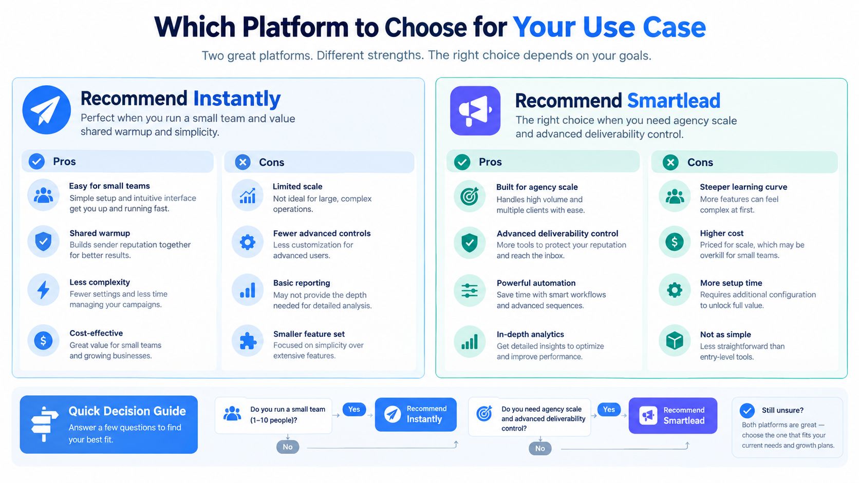 A comparison chart showing the pros and cons of Instantly versus Smartlead for email outreach platforms.