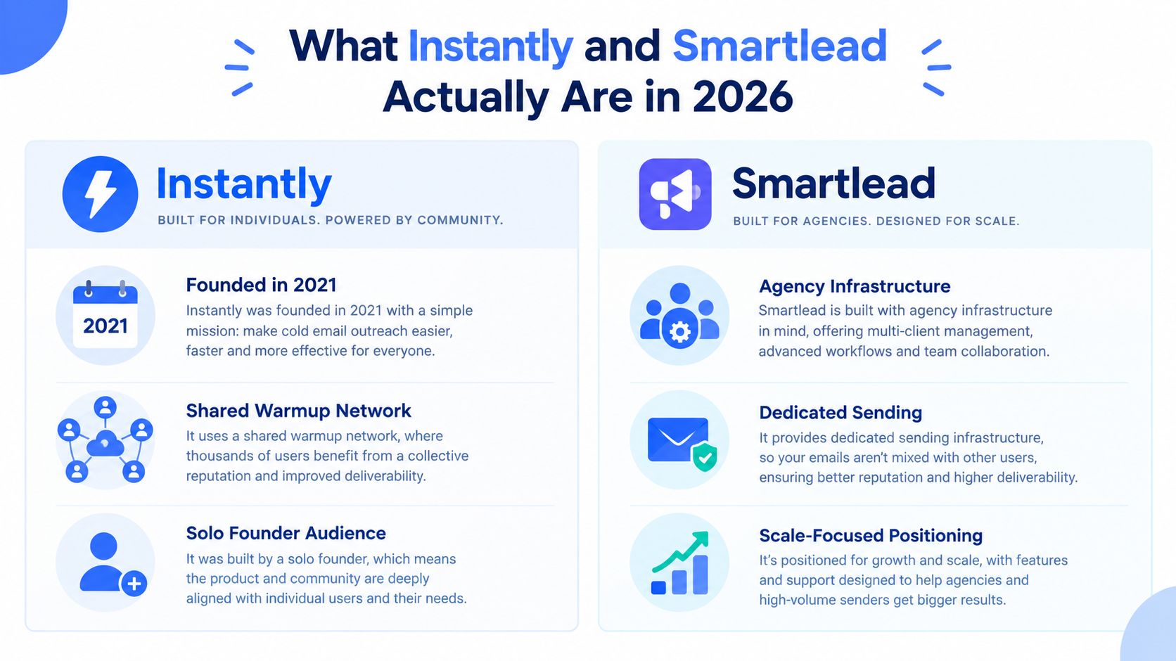A comparison chart outlining the key differences between Instantly and Smartlead email marketing platforms in 2026.