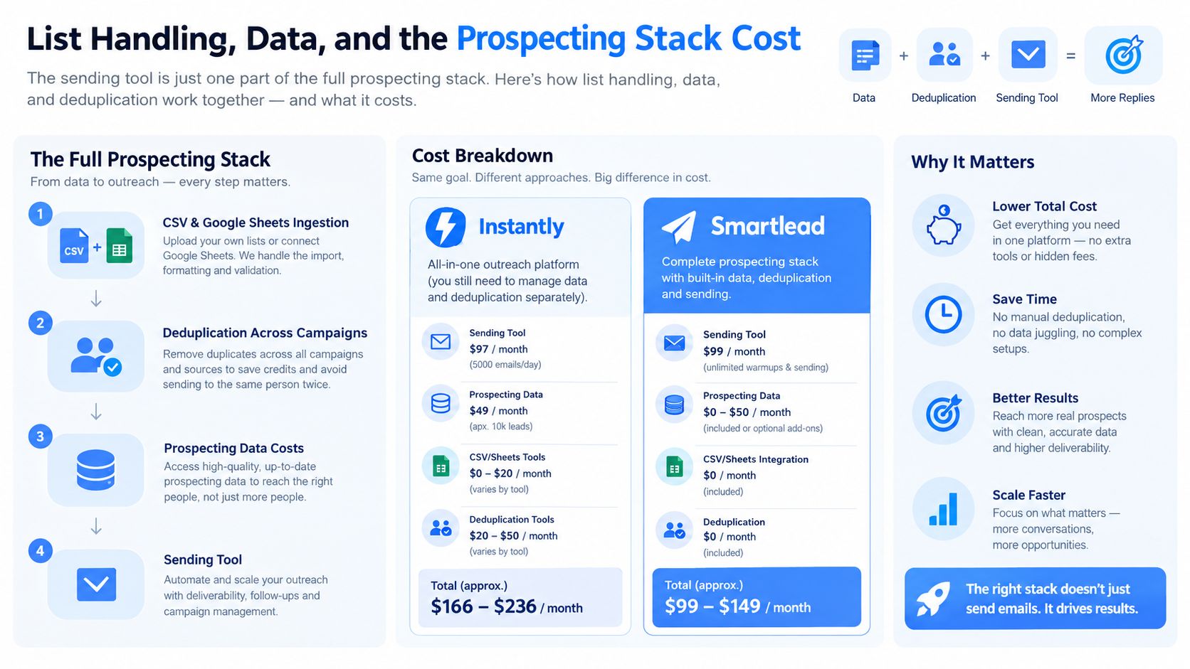 A cost comparison infographic showing the monthly expenses of using Instantly versus Smartlead for prospecting outreach.