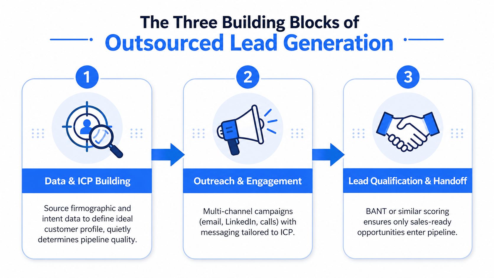 A diagram illustrating the three essential building blocks for an effective outsourced lead generation process.