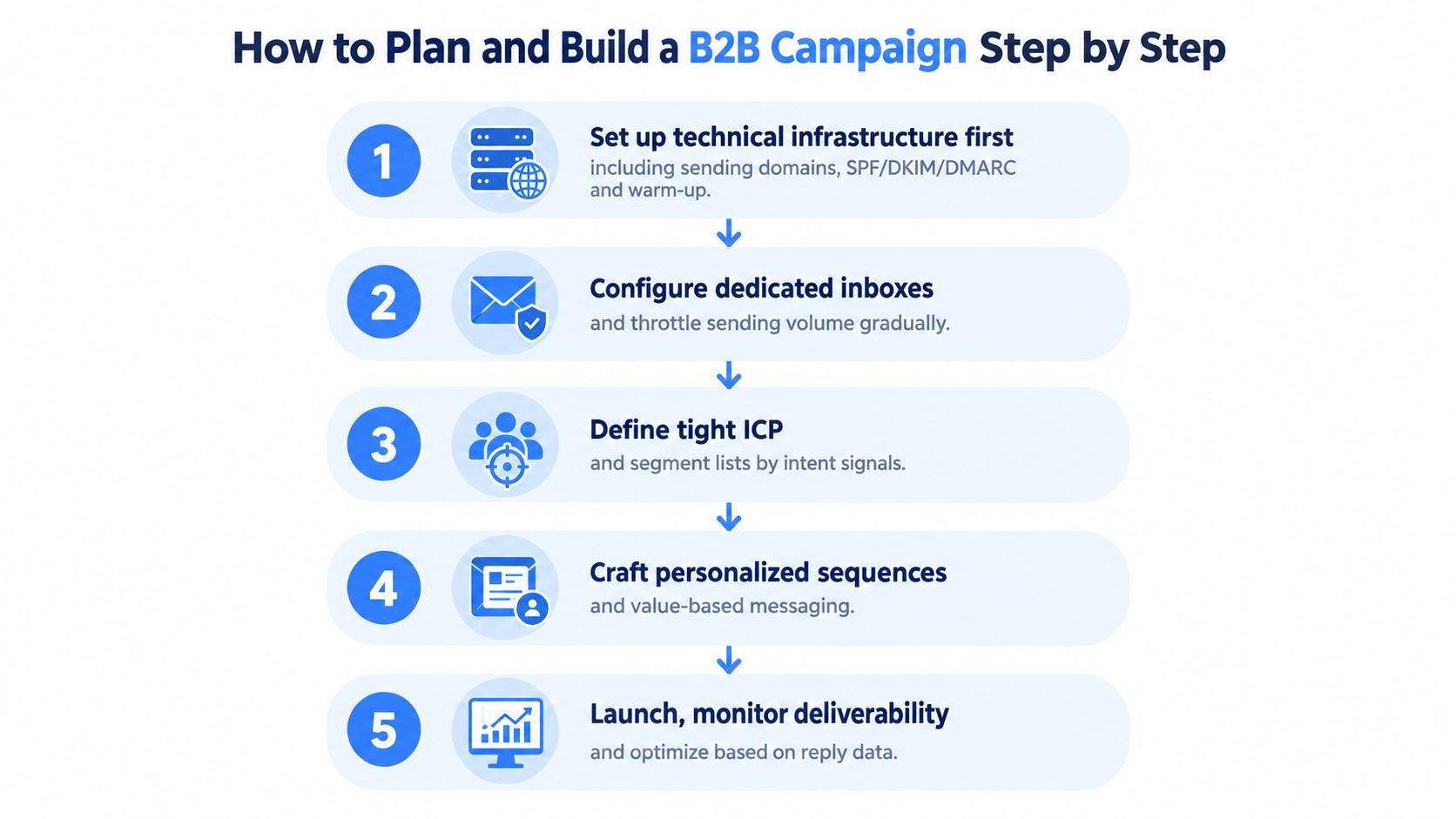 A five step infographic illustrating the process for planning and building a successful B2B marketing campaign.