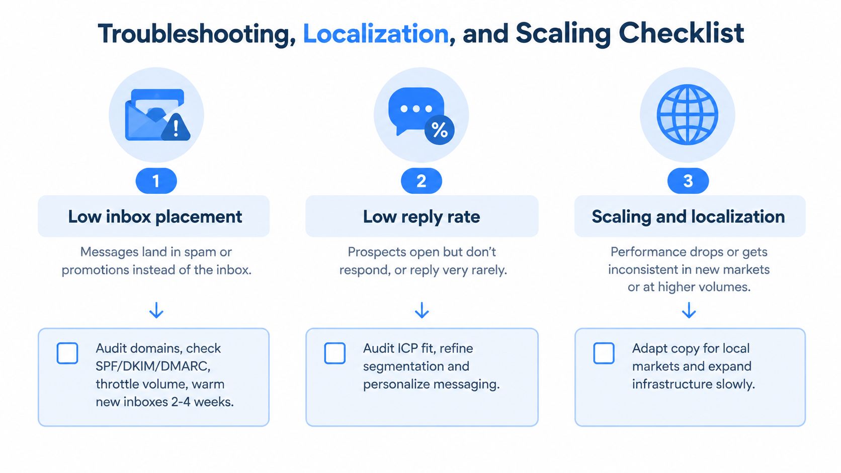 A checklist infographic illustrating troubleshooting steps for email lead generation campaigns, covering inbox placement, reply rates, and scaling.