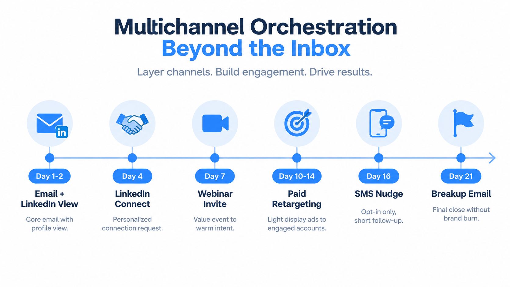 A timeline graphic illustrating a six-step multichannel lead generation strategy for engaging and nurturing prospective clients.