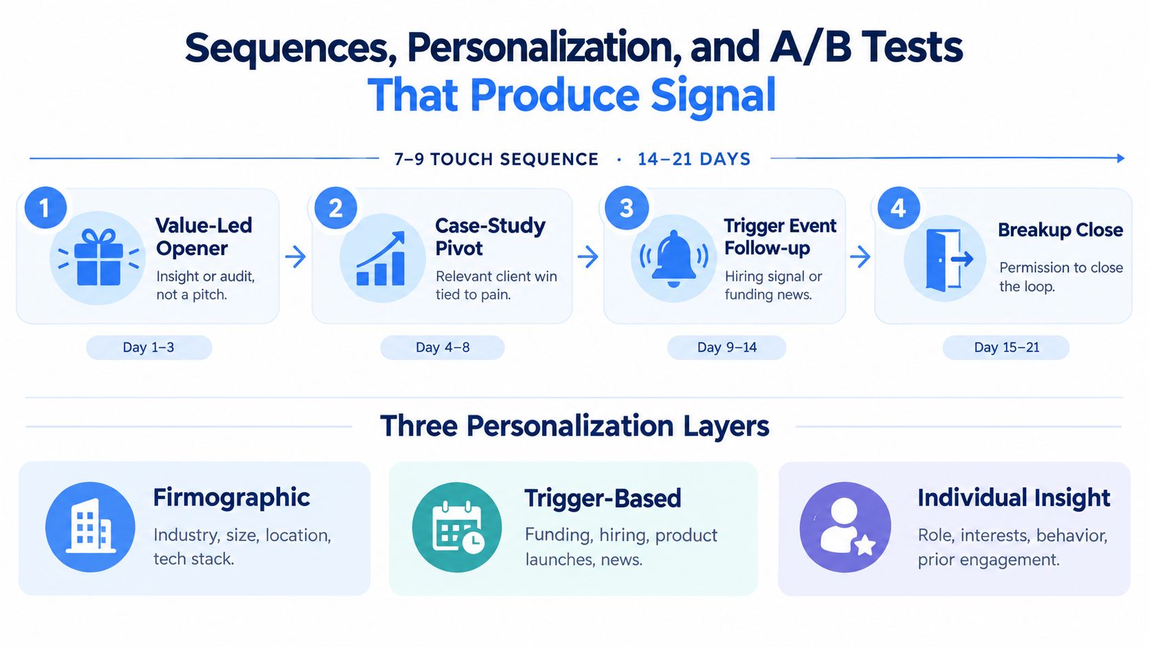 A diagram illustrating a four-step lead generation sequence and three layers of personalization for effective outreach campaigns.