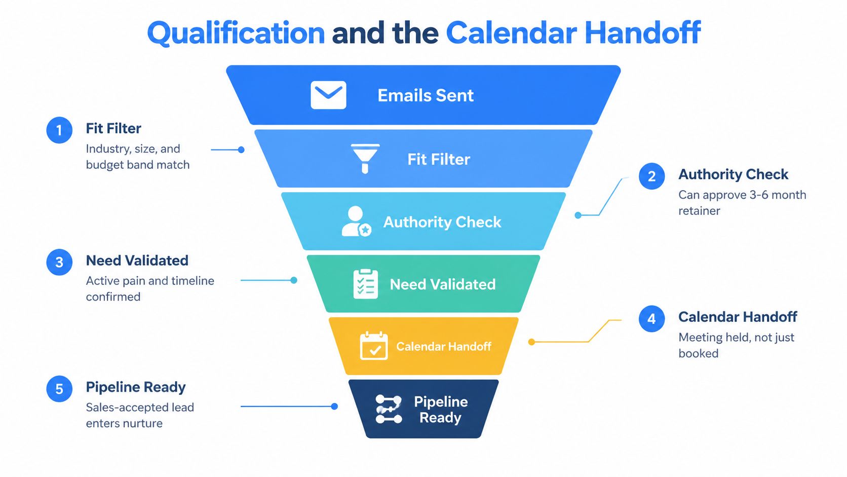 A funnel diagram illustrating the qualification process and calendar handoff steps for sales leads.