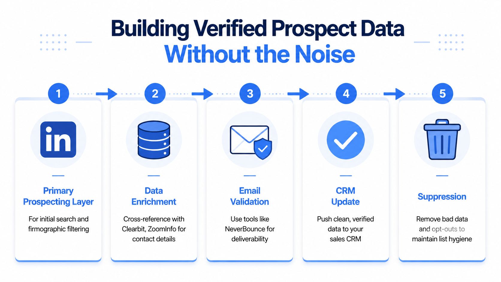 A five-step process diagram illustrating how to build verified prospect data for sales and marketing teams.
