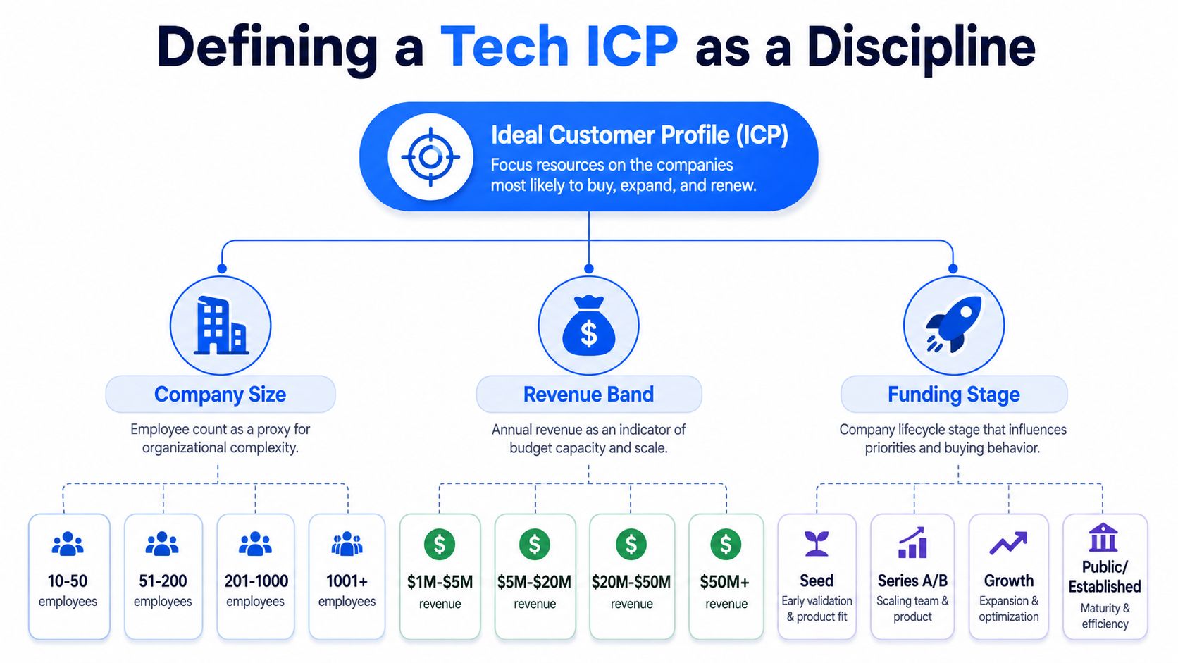 An organizational chart showing how to define an ideal customer profile for technology companies using metrics.
