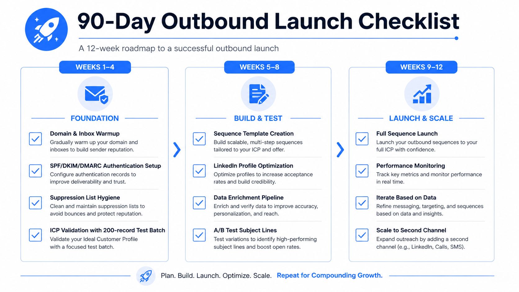 A 90-day outbound launch checklist infographic showing a three-phase roadmap for building a successful sales strategy.