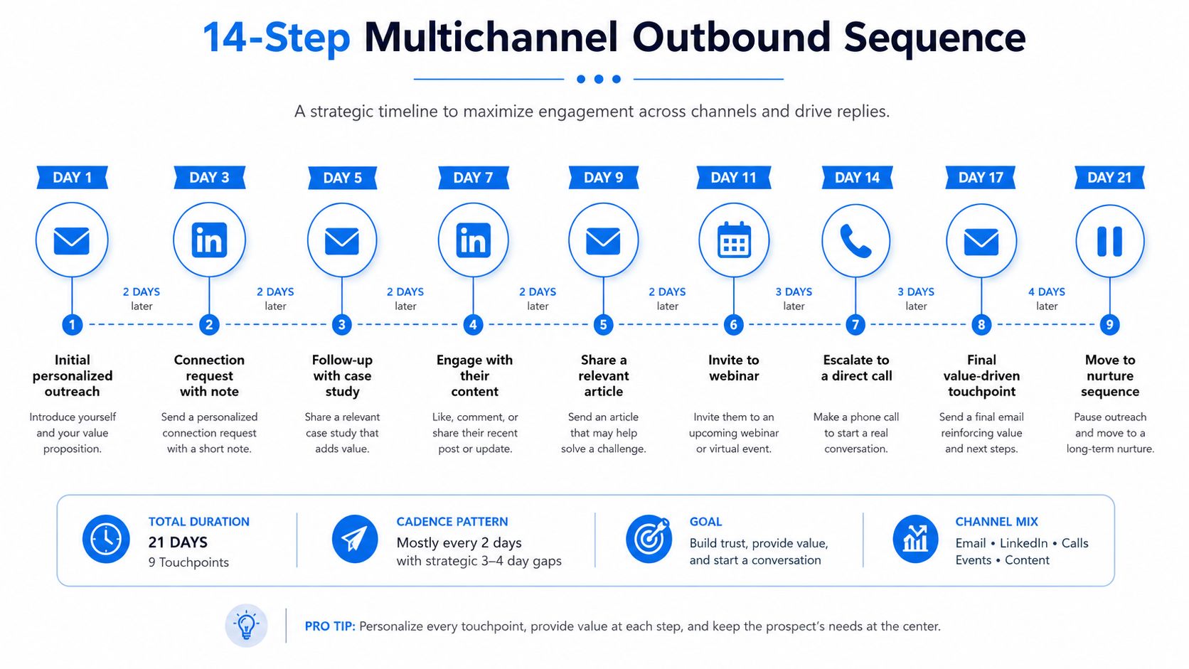 A 14-step infographic showing a strategic multichannel sales outreach timeline for building trust and generating leads.