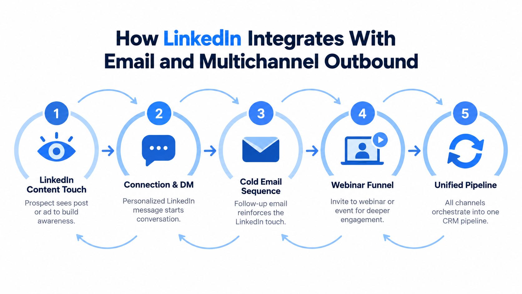 A five-step flowchart illustrating how LinkedIn marketing integrates with email and multichannel outbound outreach strategies for business.