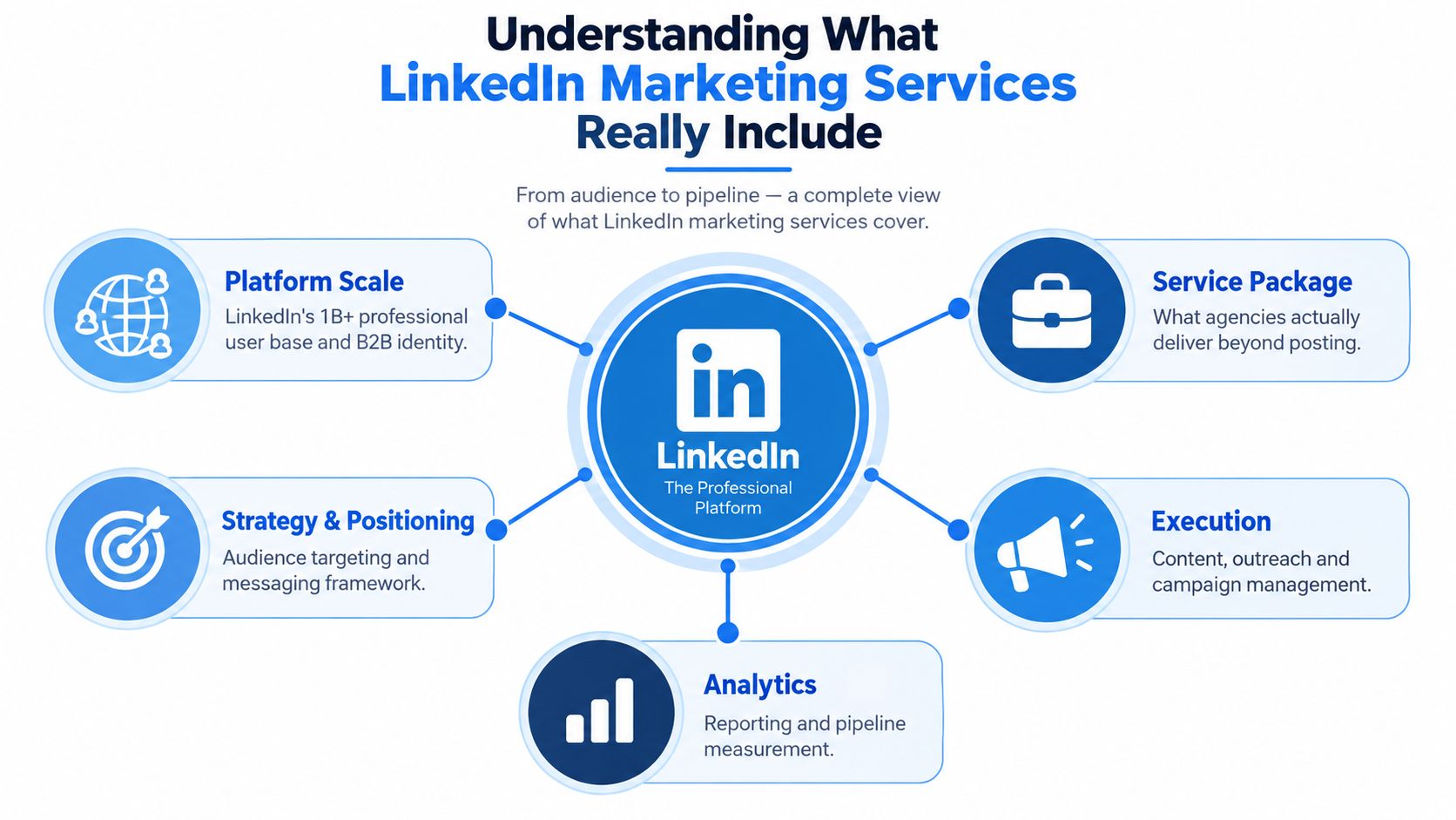 A diagram illustrating the key components of LinkedIn marketing services including platform scale, strategy, execution, and analytics.