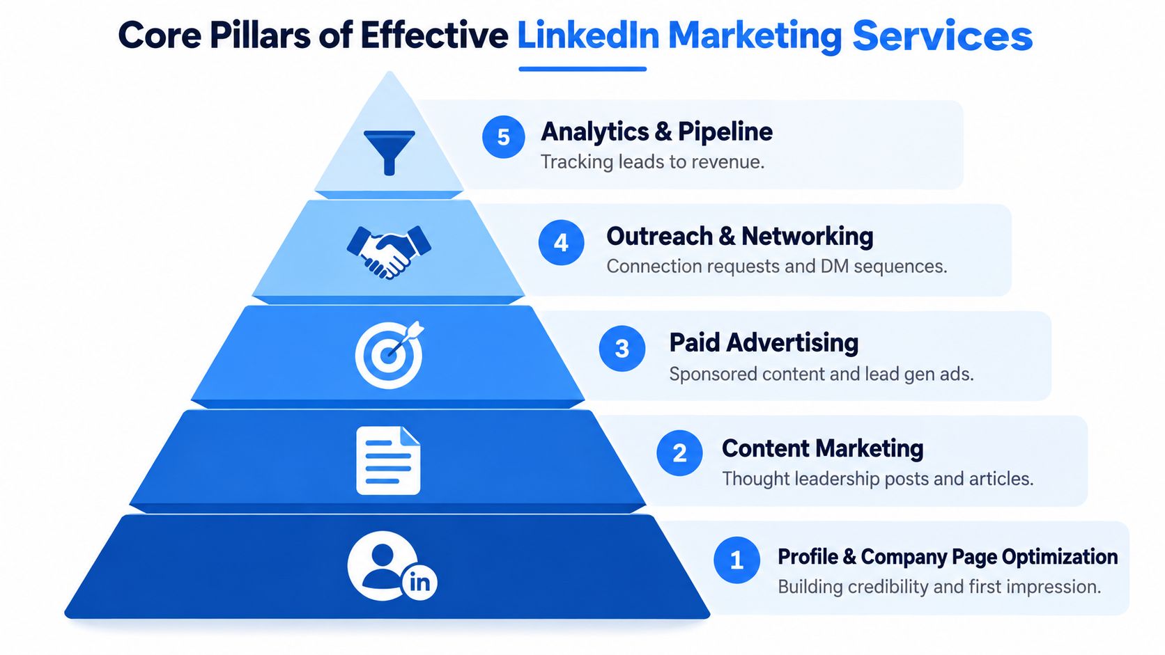 A hierarchical pyramid diagram outlining the five core pillars of effective LinkedIn marketing services from base to top.