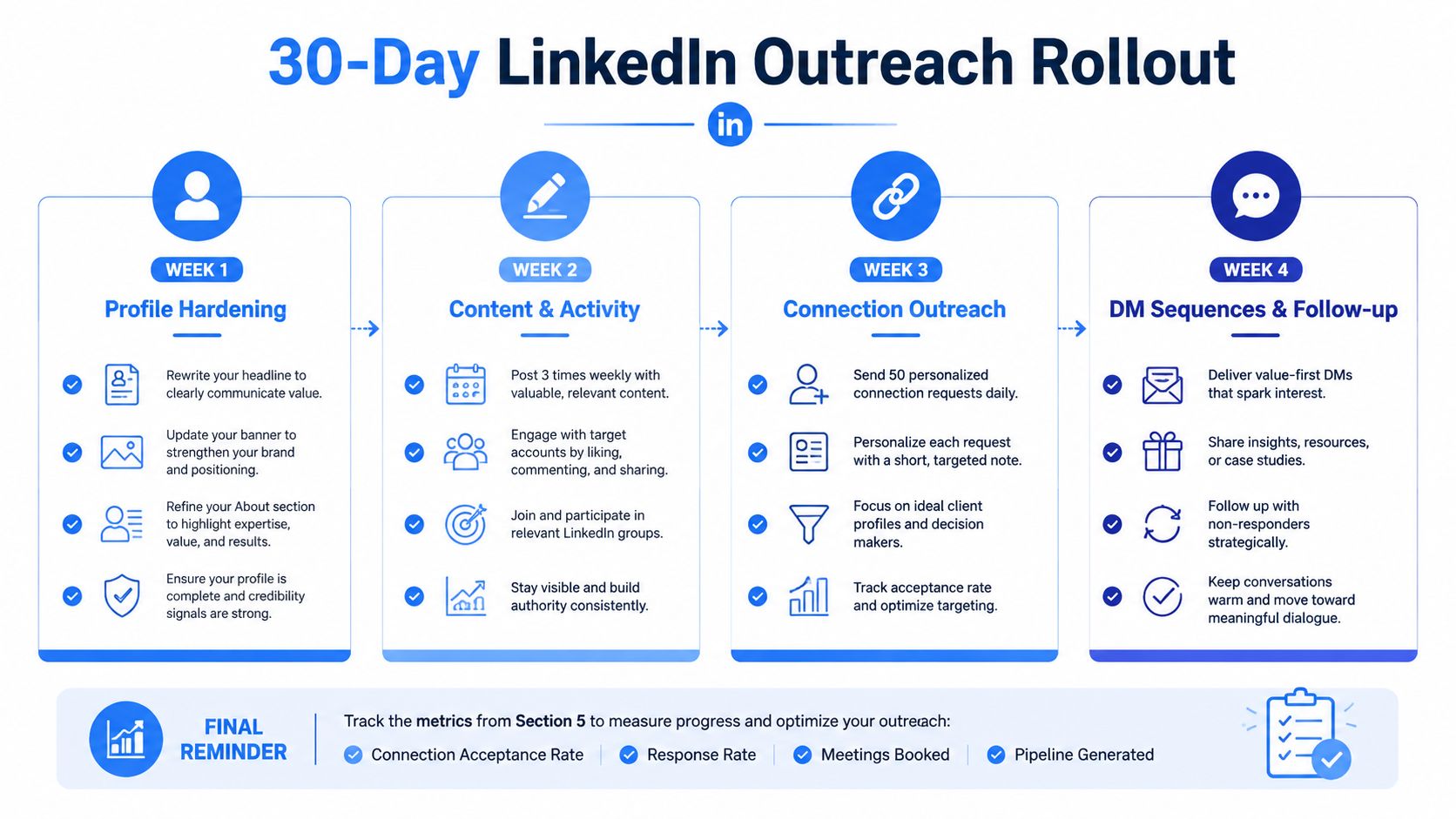 A 30-day LinkedIn outreach strategy infographic breaking down weekly goals for profile building, content, and networking.