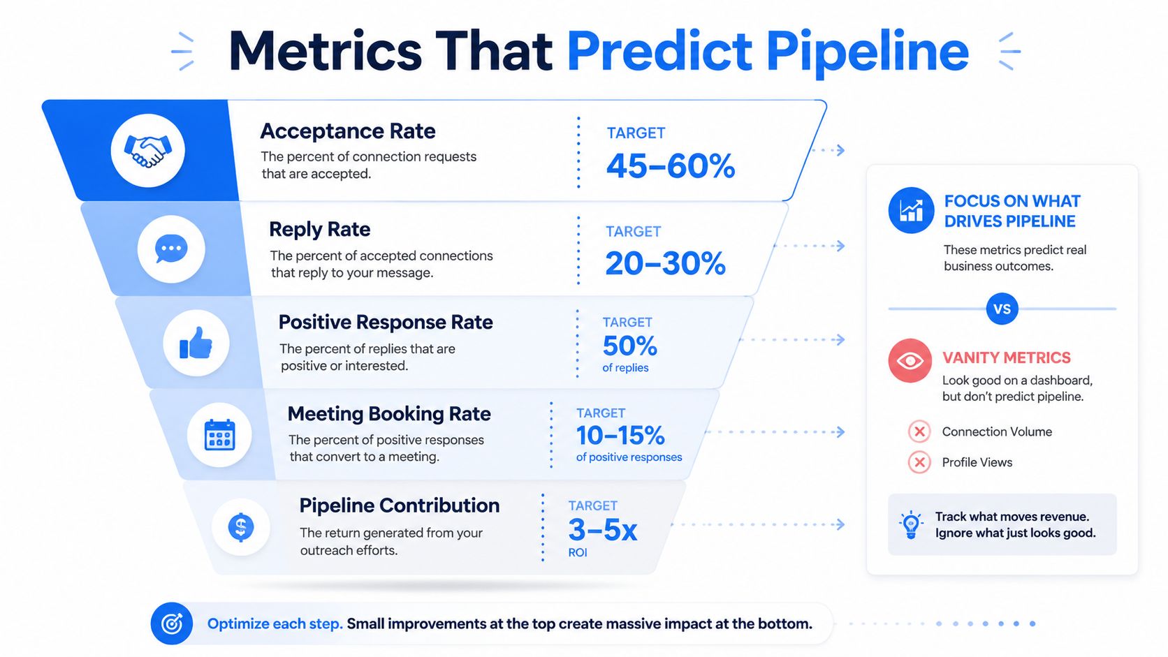 A marketing funnel infographic showing key performance metrics to predict pipeline success for LinkedIn outreach strategies.
