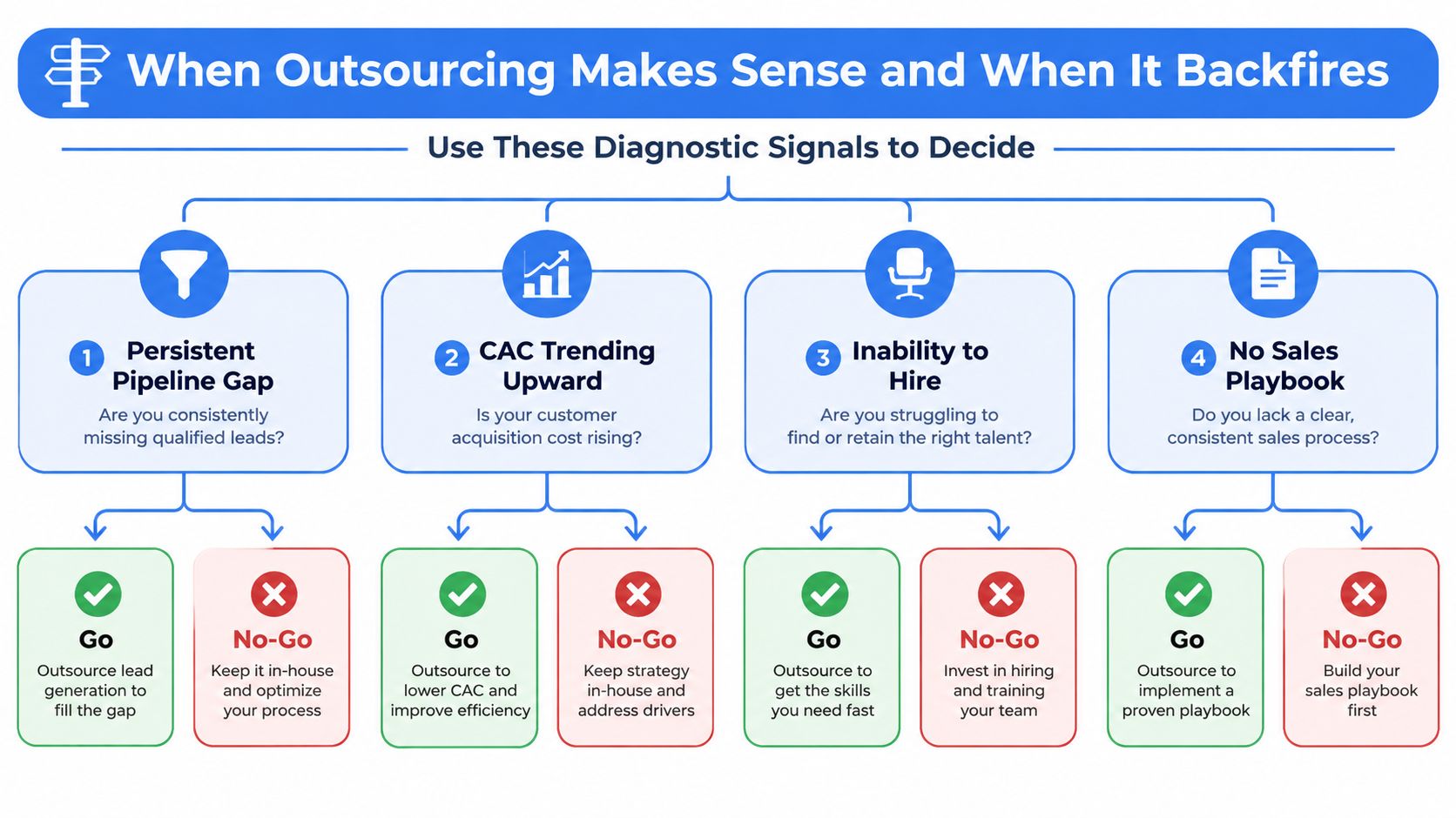 A diagnostic chart illustrating four key scenarios to determine when it makes sense to outsource sales operations.