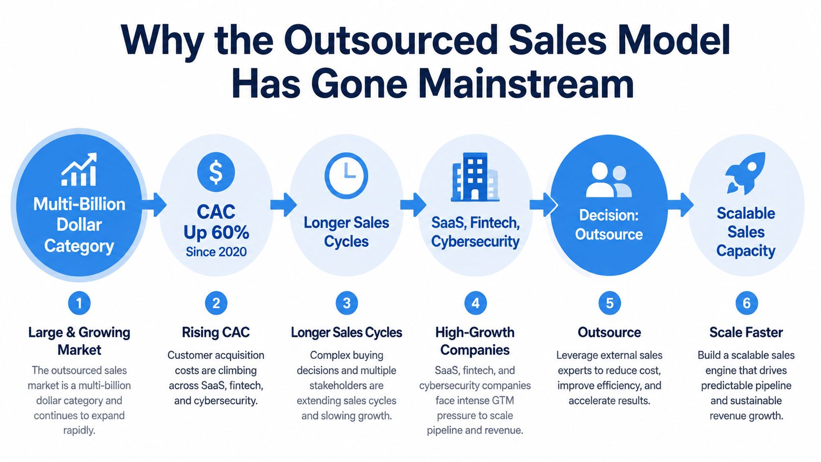 A diagram illustrating six steps explaining why companies increasingly adopt outsourced B2B sales models to scale.