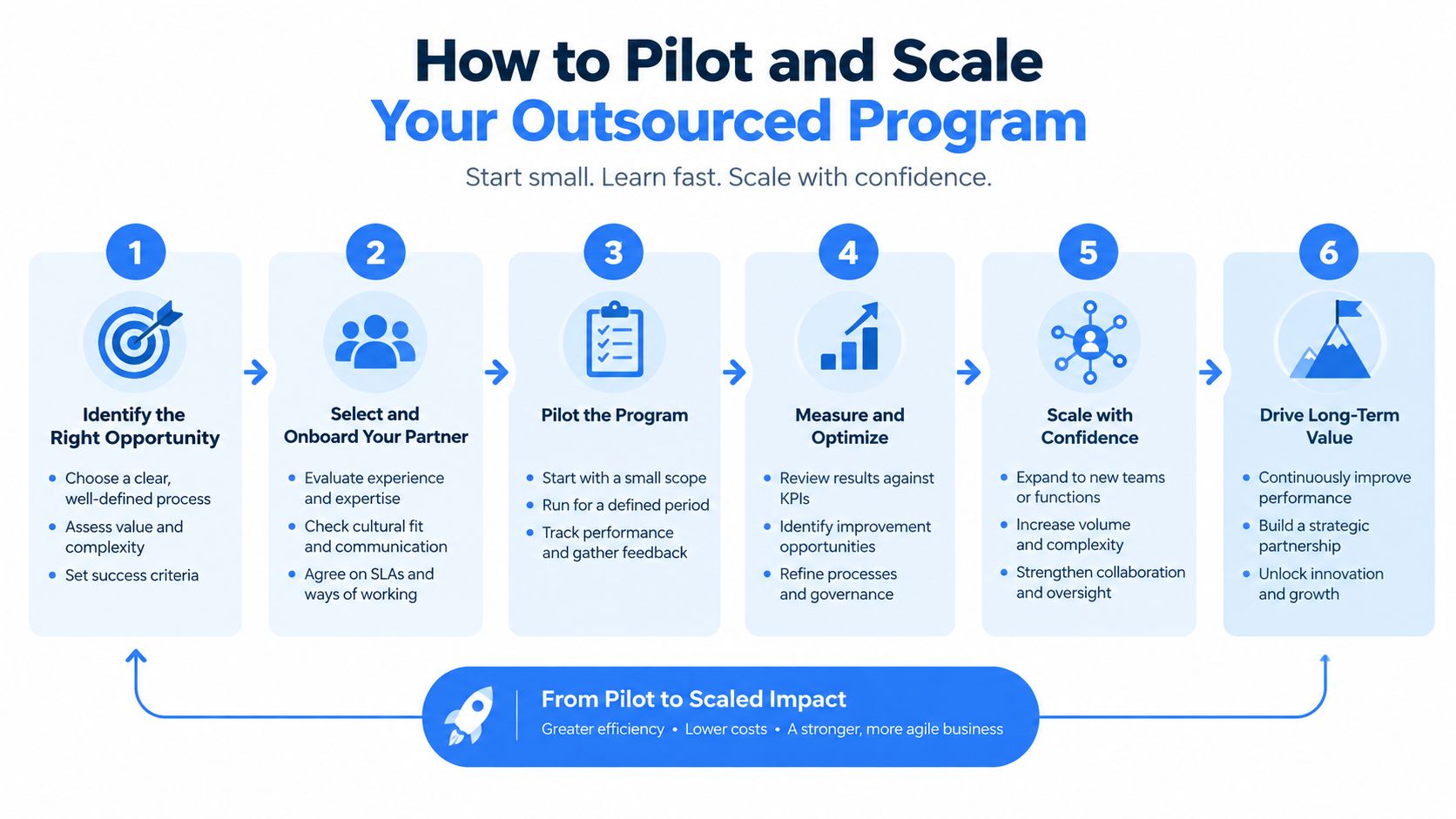 A six-step infographic guide illustrating the process of piloting and scaling an outsourced business program effectively.