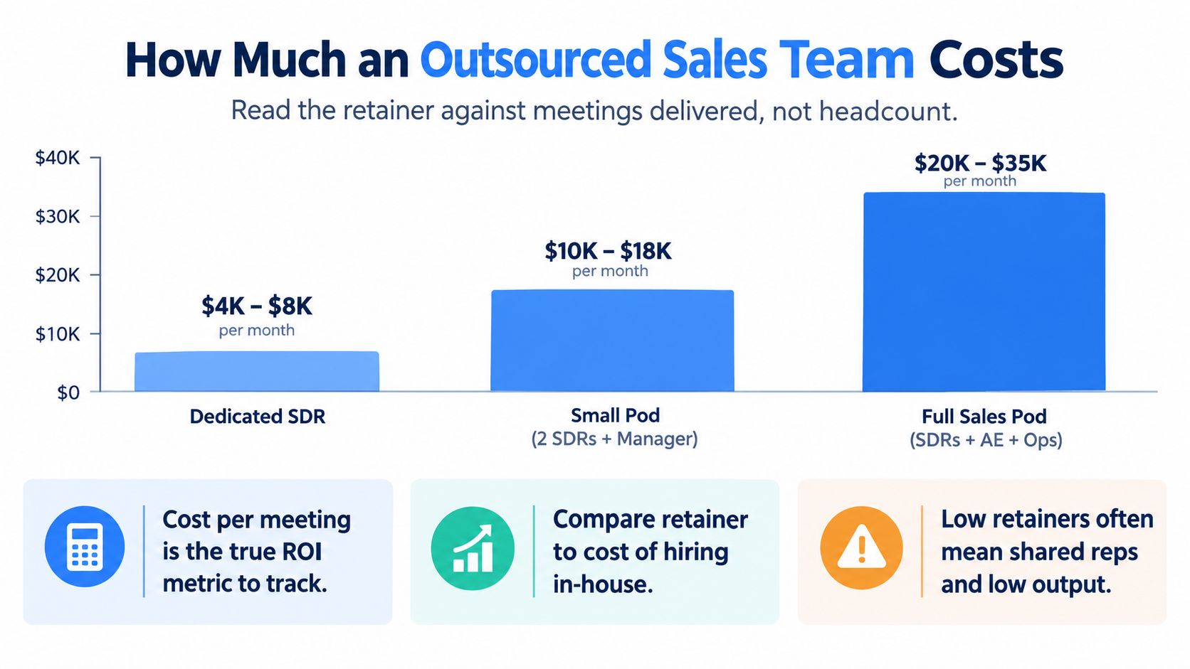 A bar chart comparing monthly retainer costs for different outsourced sales team configurations from SDRs to pods.