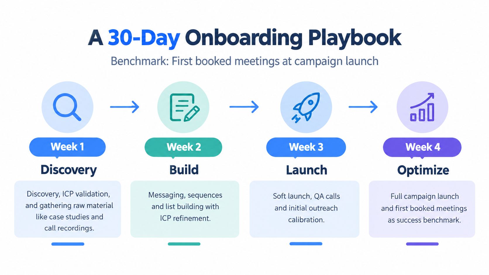 A four-week onboarding playbook infographic showing the step-by-step process for successful sales campaign development and execution.